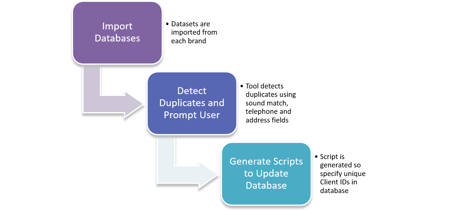 Duplicate Detection and Cleansing