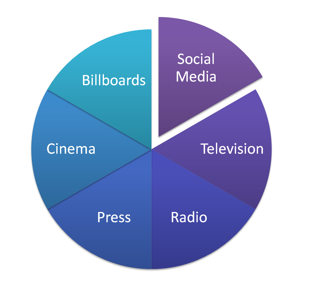 Media Spends, Media Ratings and TouchPoint Optimizer