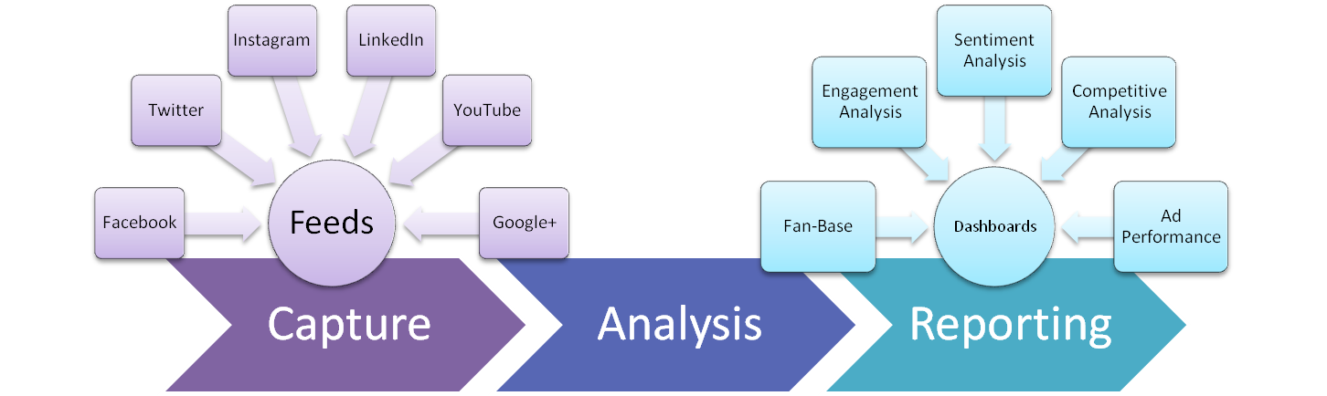 Social Media Analytics