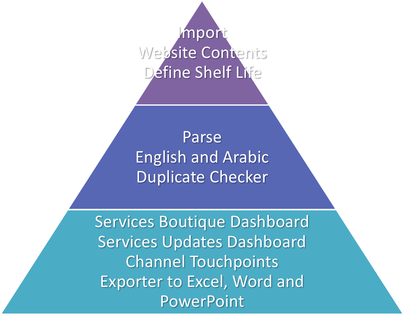 Services Dashboards
