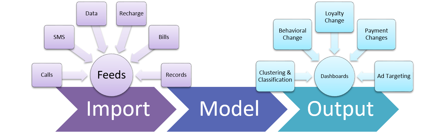 Telecom Clustering and Predictive Models